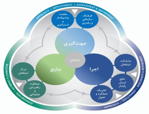 مدل تعالی سازمانی